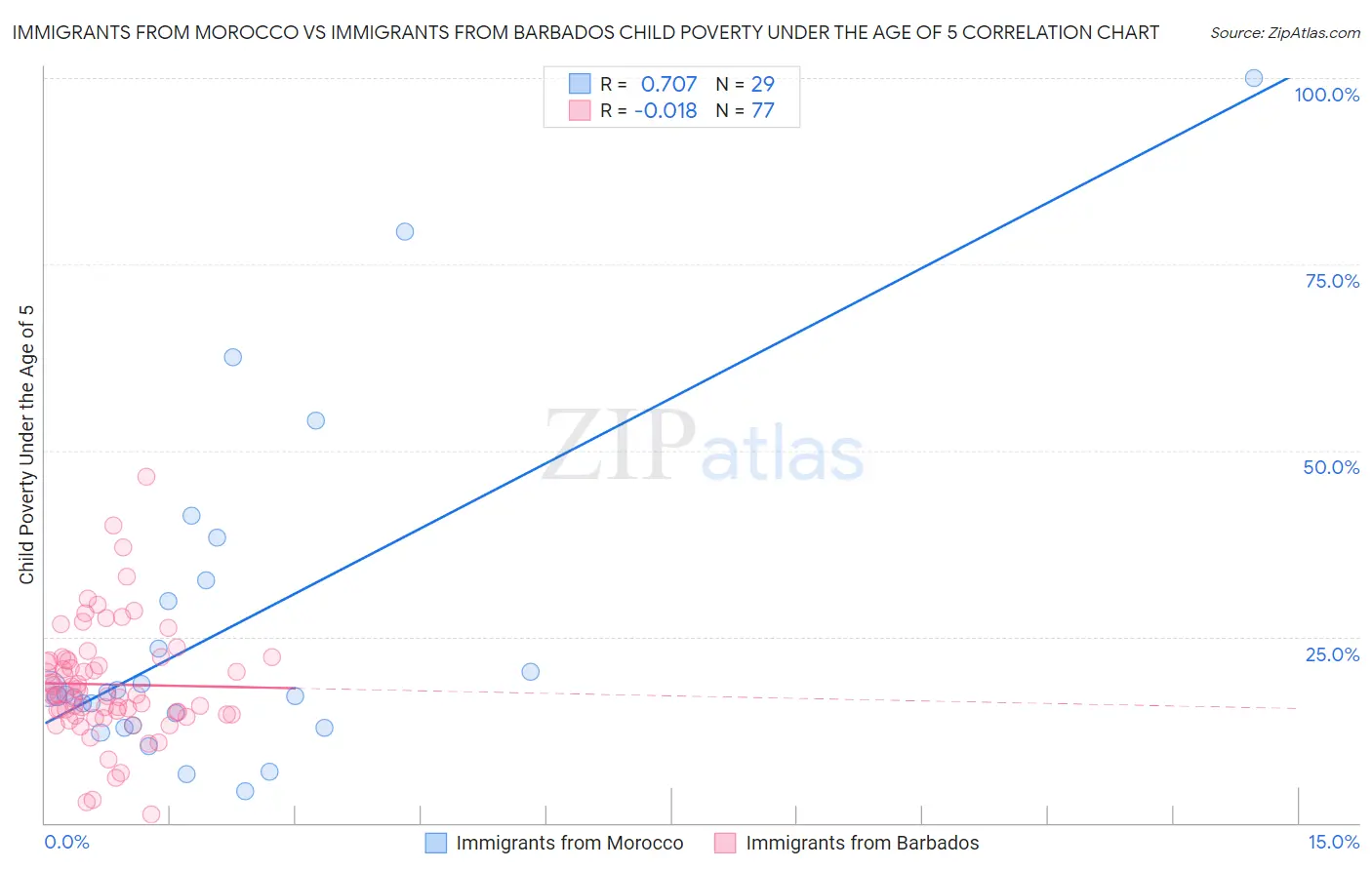 Immigrants from Morocco vs Immigrants from Barbados Child Poverty Under the Age of 5
