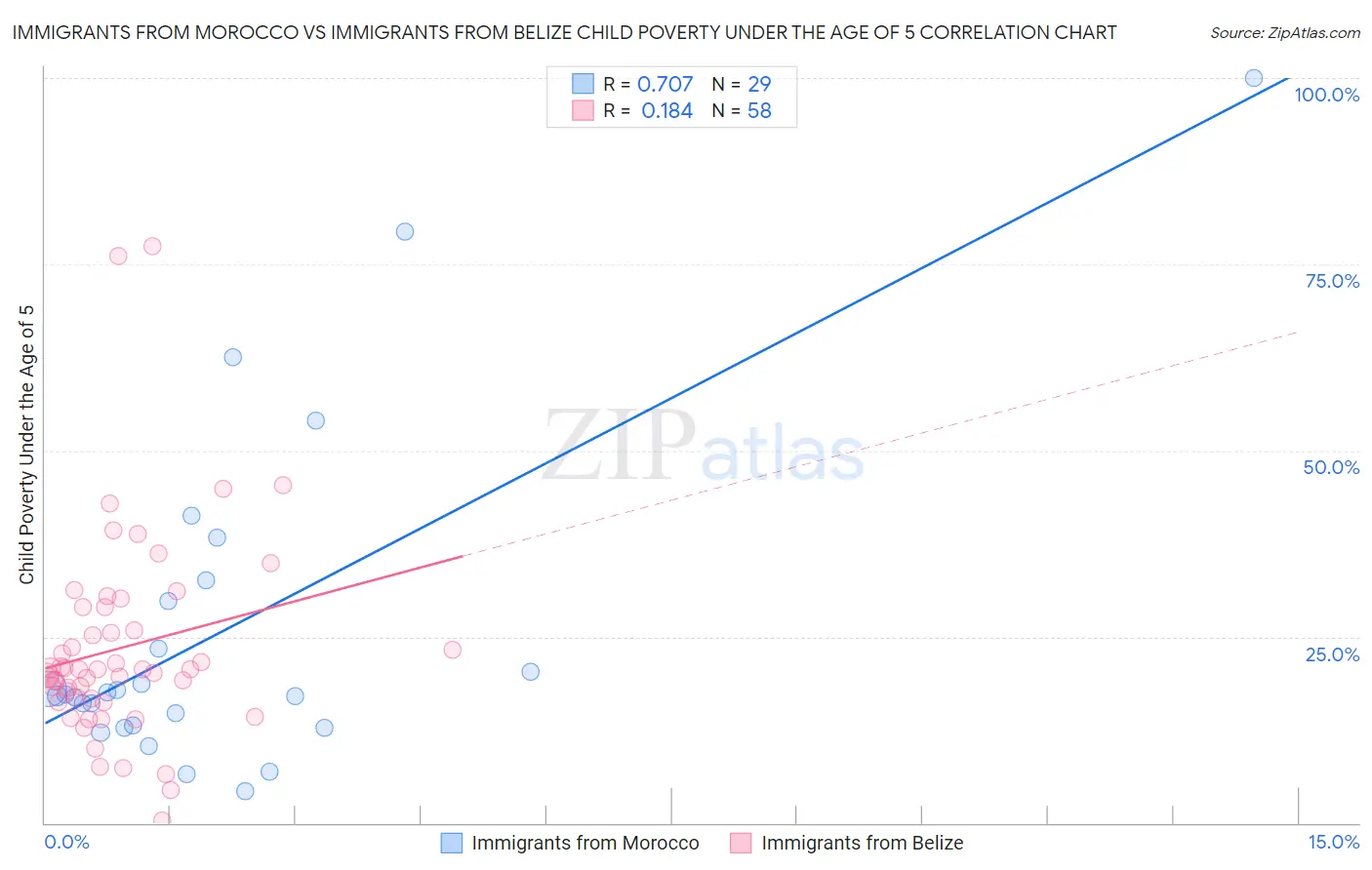 Immigrants from Morocco vs Immigrants from Belize Child Poverty Under the Age of 5