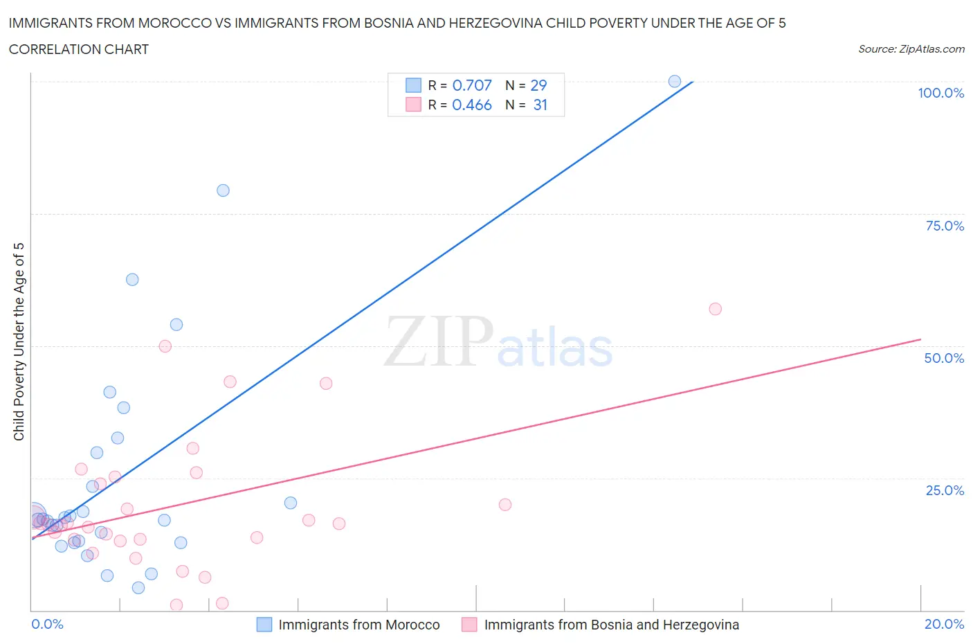 Immigrants from Morocco vs Immigrants from Bosnia and Herzegovina Child Poverty Under the Age of 5