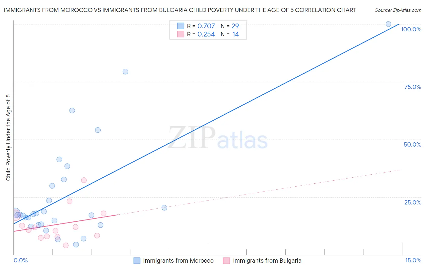 Immigrants from Morocco vs Immigrants from Bulgaria Child Poverty Under the Age of 5