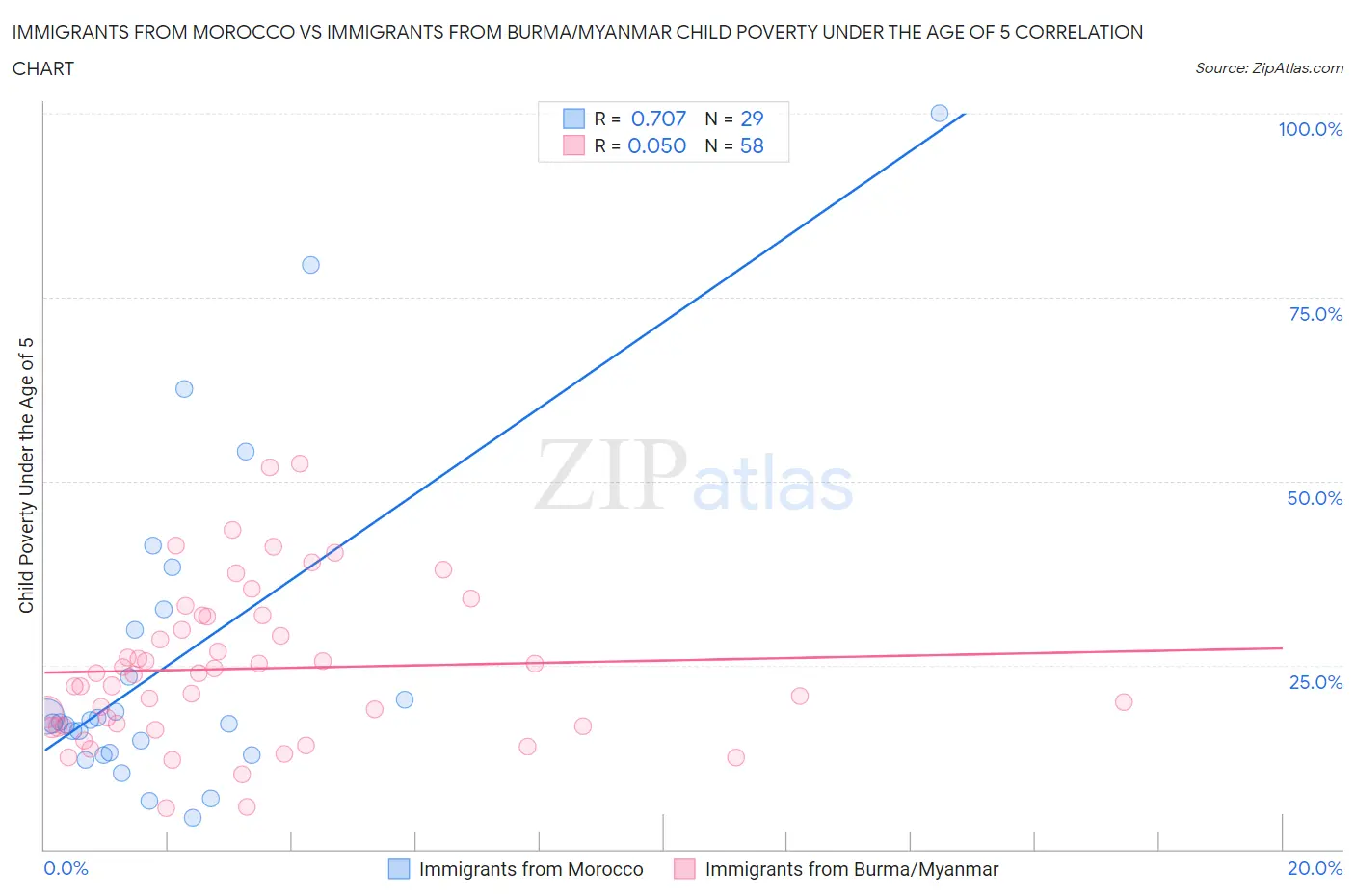 Immigrants from Morocco vs Immigrants from Burma/Myanmar Child Poverty Under the Age of 5