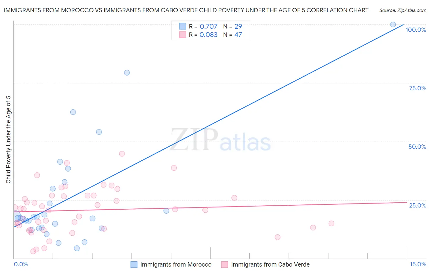 Immigrants from Morocco vs Immigrants from Cabo Verde Child Poverty Under the Age of 5