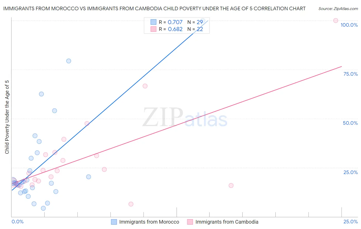 Immigrants from Morocco vs Immigrants from Cambodia Child Poverty Under the Age of 5