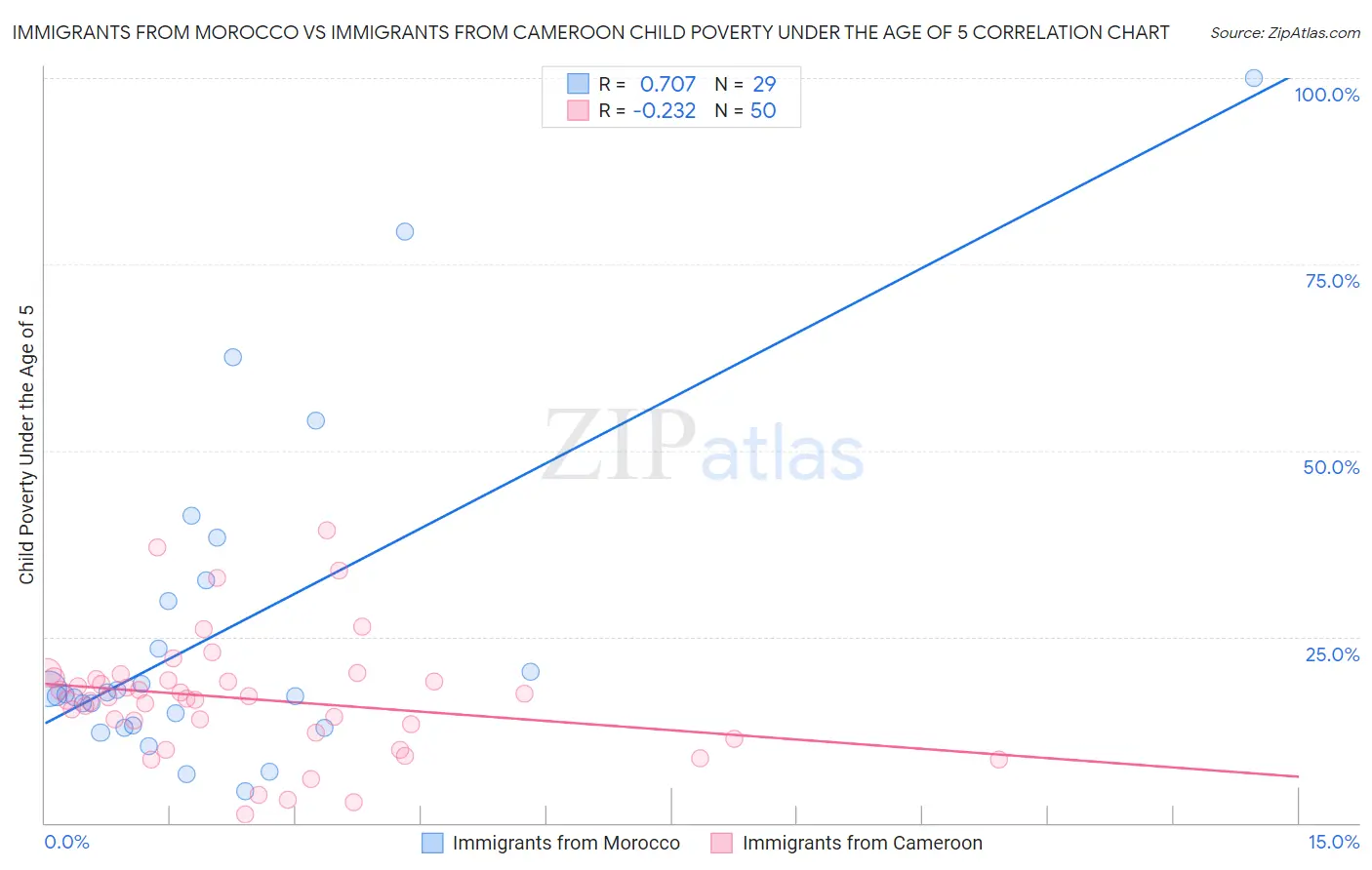 Immigrants from Morocco vs Immigrants from Cameroon Child Poverty Under the Age of 5
