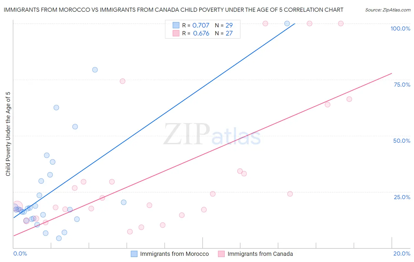 Immigrants from Morocco vs Immigrants from Canada Child Poverty Under the Age of 5
