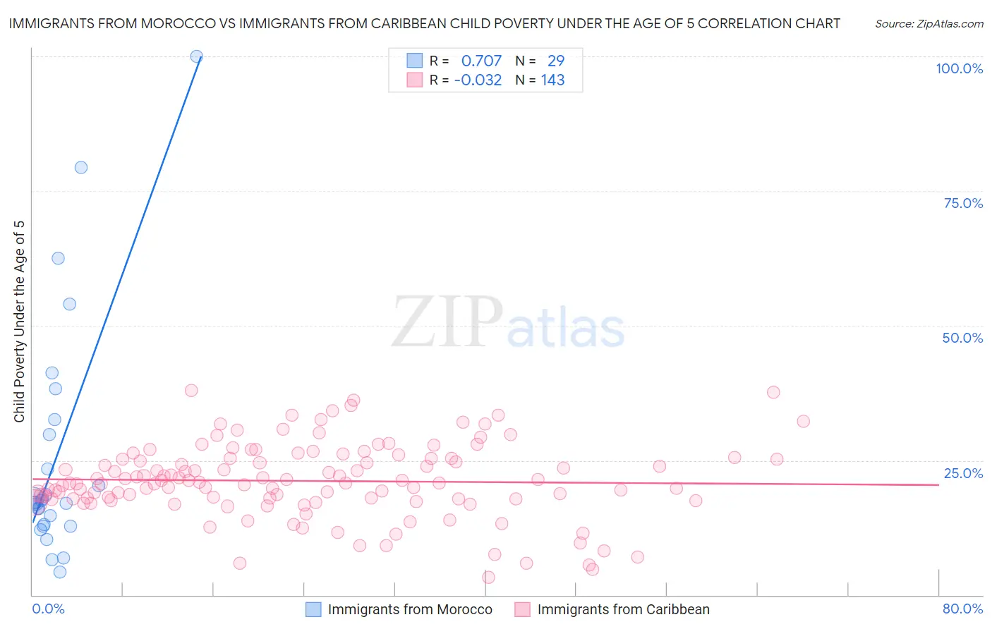Immigrants from Morocco vs Immigrants from Caribbean Child Poverty Under the Age of 5