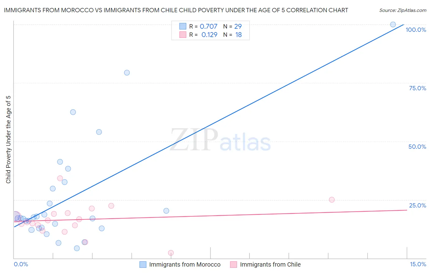 Immigrants from Morocco vs Immigrants from Chile Child Poverty Under the Age of 5