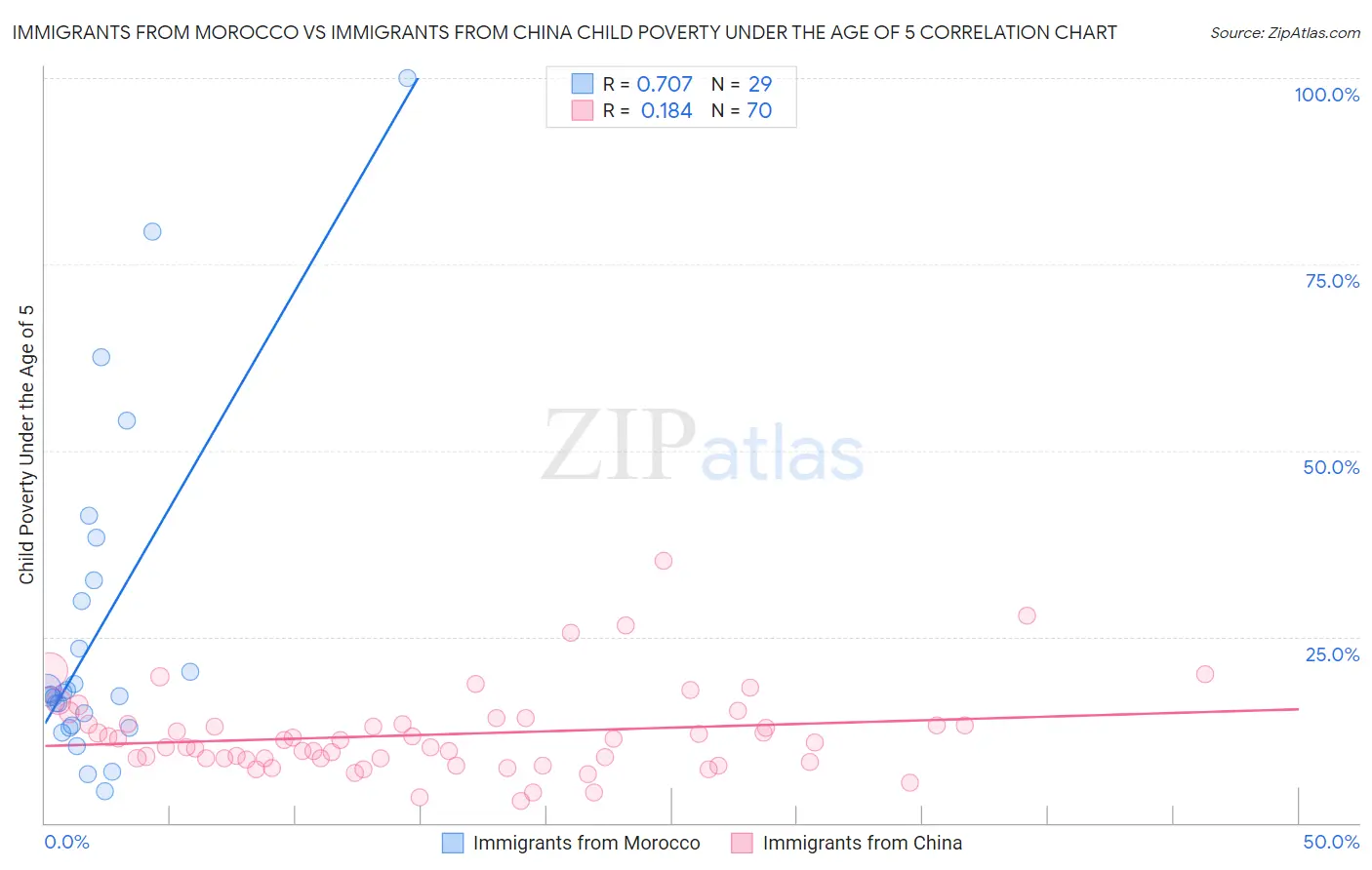 Immigrants from Morocco vs Immigrants from China Child Poverty Under the Age of 5