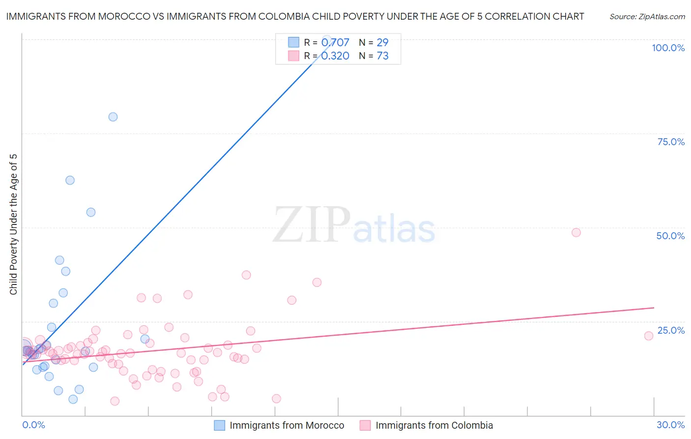 Immigrants from Morocco vs Immigrants from Colombia Child Poverty Under the Age of 5