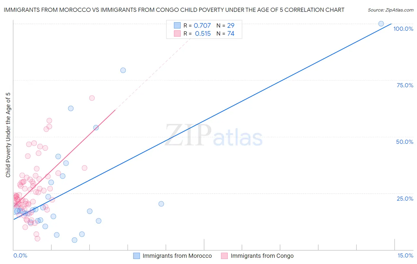 Immigrants from Morocco vs Immigrants from Congo Child Poverty Under the Age of 5