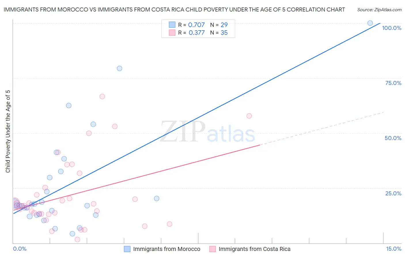 Immigrants from Morocco vs Immigrants from Costa Rica Child Poverty Under the Age of 5