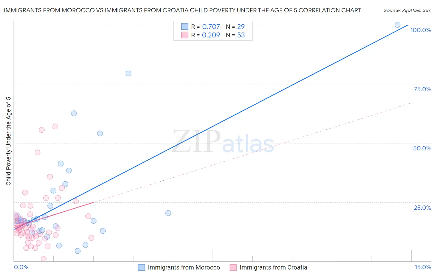 Immigrants from Morocco vs Immigrants from Croatia Child Poverty Under the Age of 5