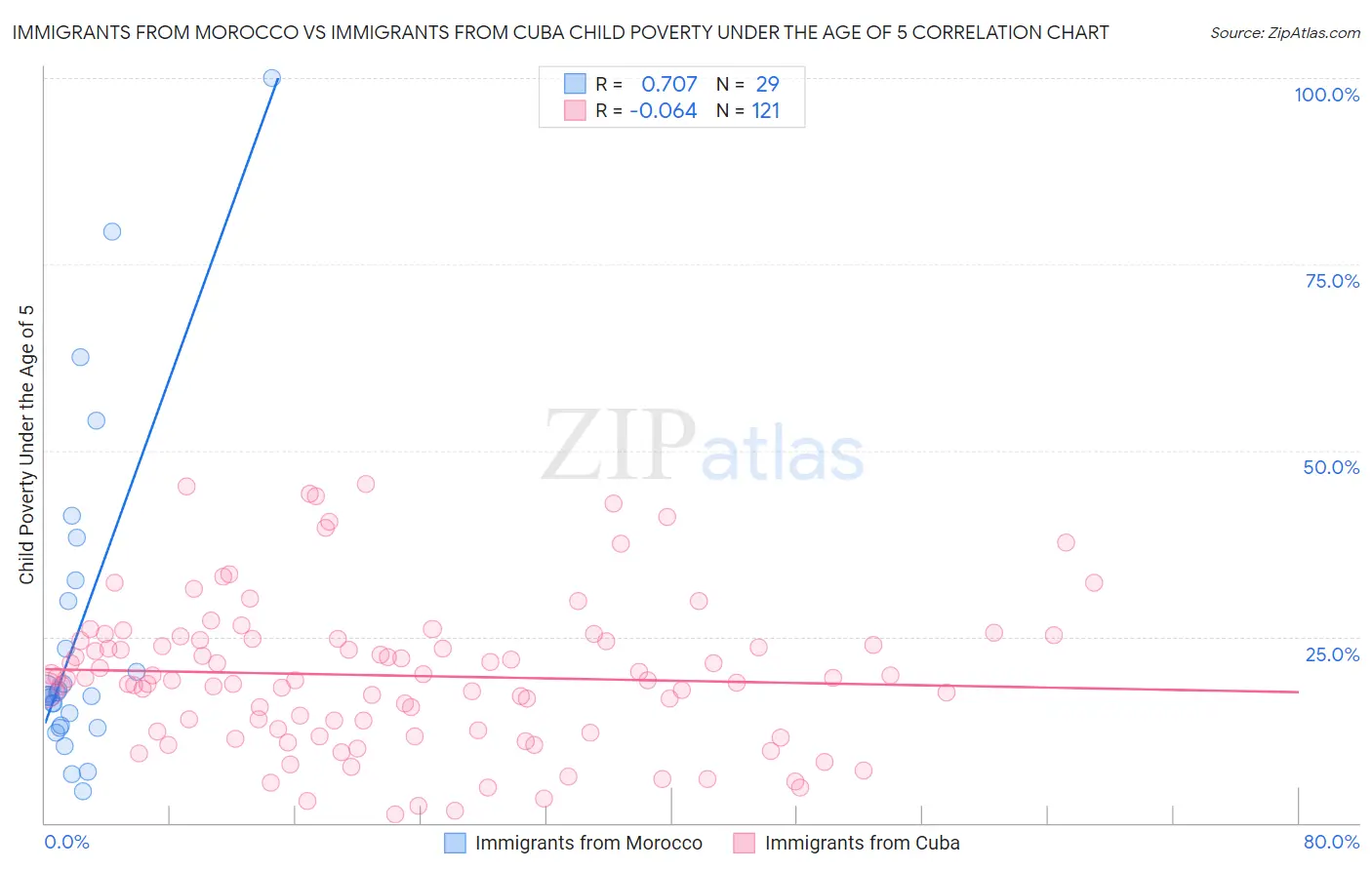 Immigrants from Morocco vs Immigrants from Cuba Child Poverty Under the Age of 5