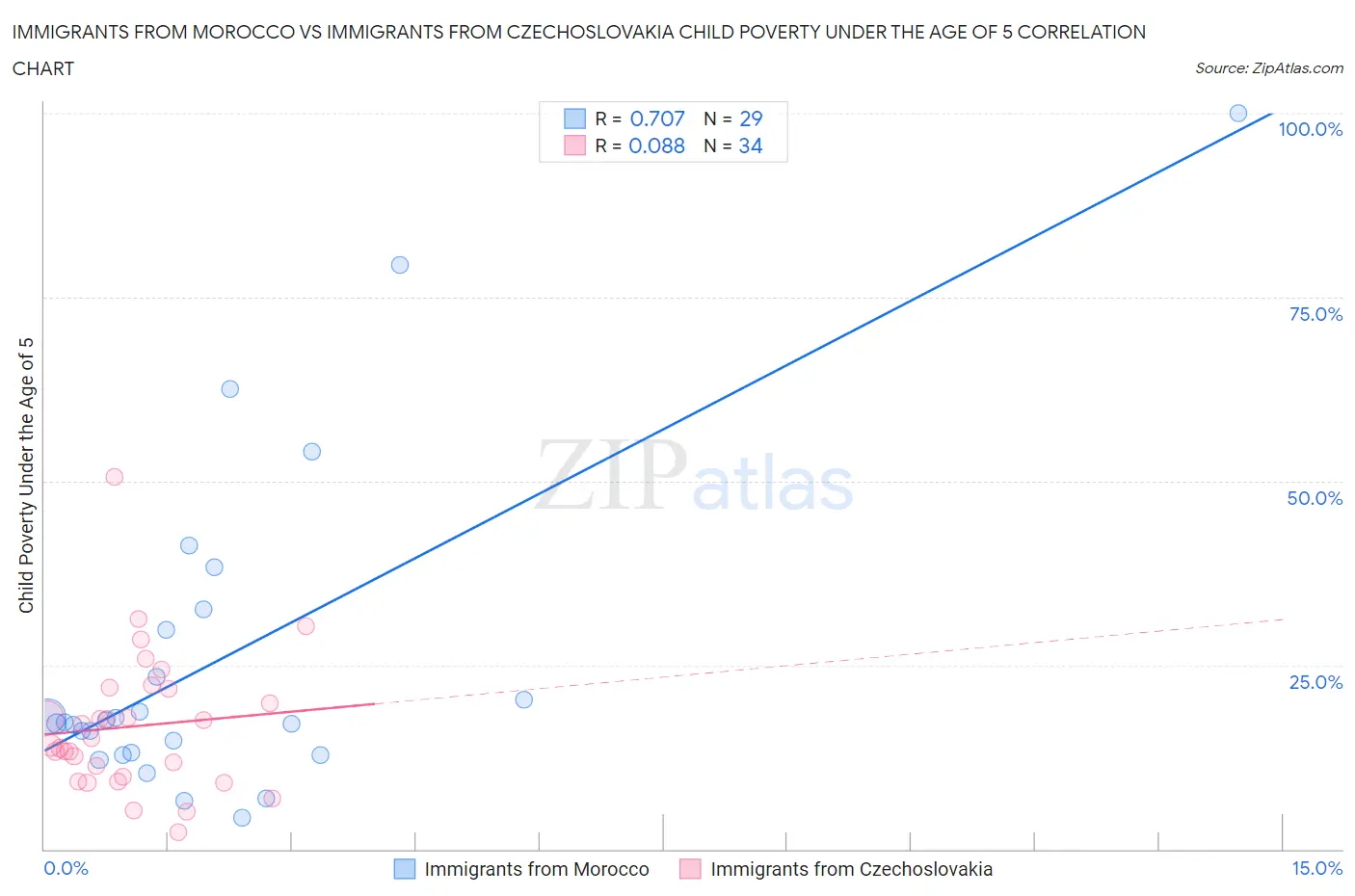 Immigrants from Morocco vs Immigrants from Czechoslovakia Child Poverty Under the Age of 5