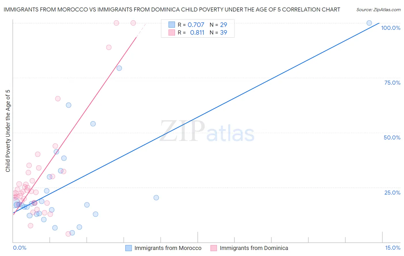 Immigrants from Morocco vs Immigrants from Dominica Child Poverty Under the Age of 5