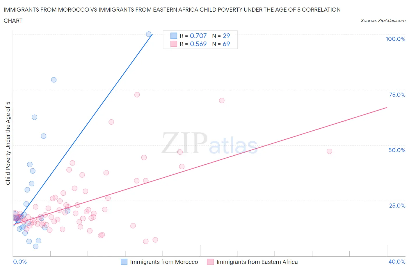 Immigrants from Morocco vs Immigrants from Eastern Africa Child Poverty Under the Age of 5