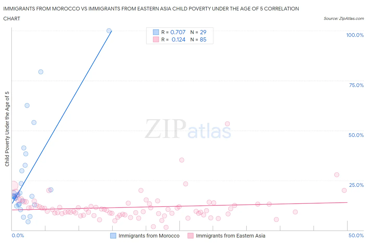 Immigrants from Morocco vs Immigrants from Eastern Asia Child Poverty Under the Age of 5