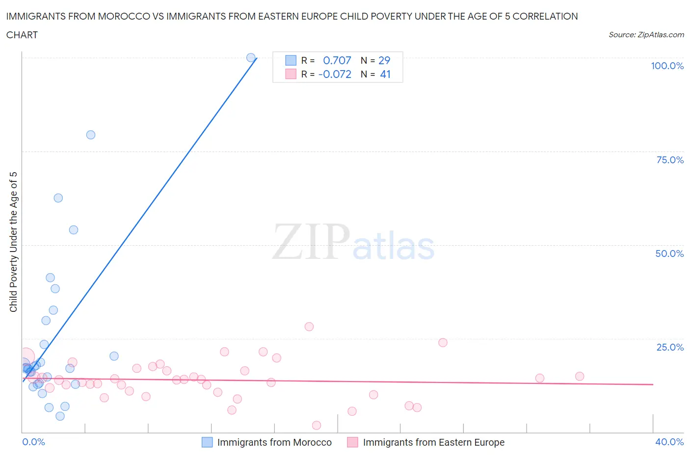 Immigrants from Morocco vs Immigrants from Eastern Europe Child Poverty Under the Age of 5
