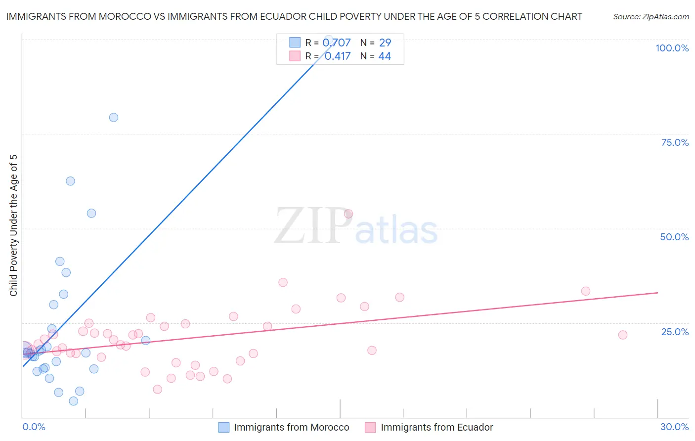 Immigrants from Morocco vs Immigrants from Ecuador Child Poverty Under the Age of 5