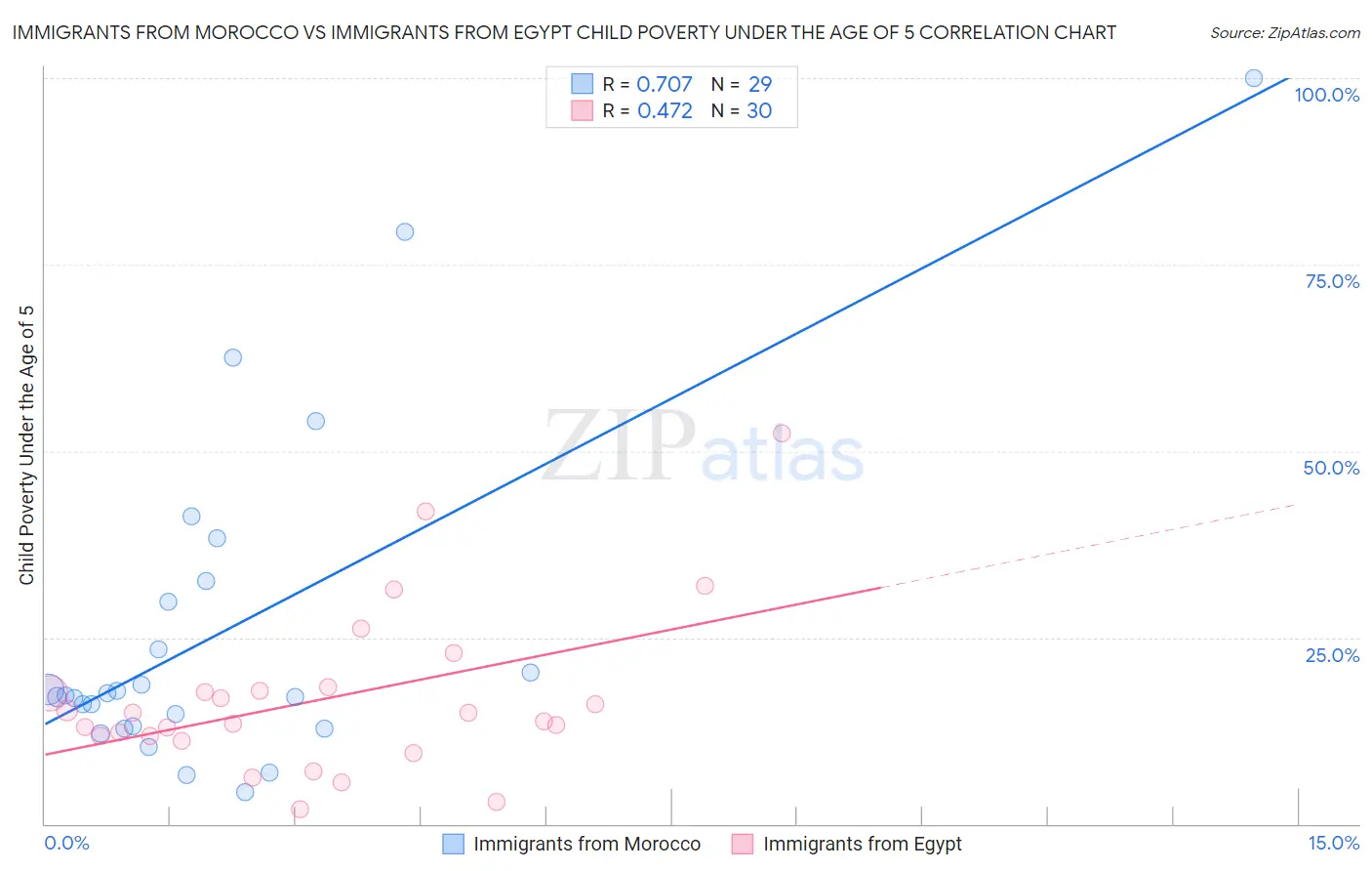 Immigrants from Morocco vs Immigrants from Egypt Child Poverty Under the Age of 5
