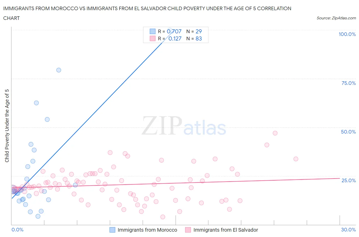 Immigrants from Morocco vs Immigrants from El Salvador Child Poverty Under the Age of 5