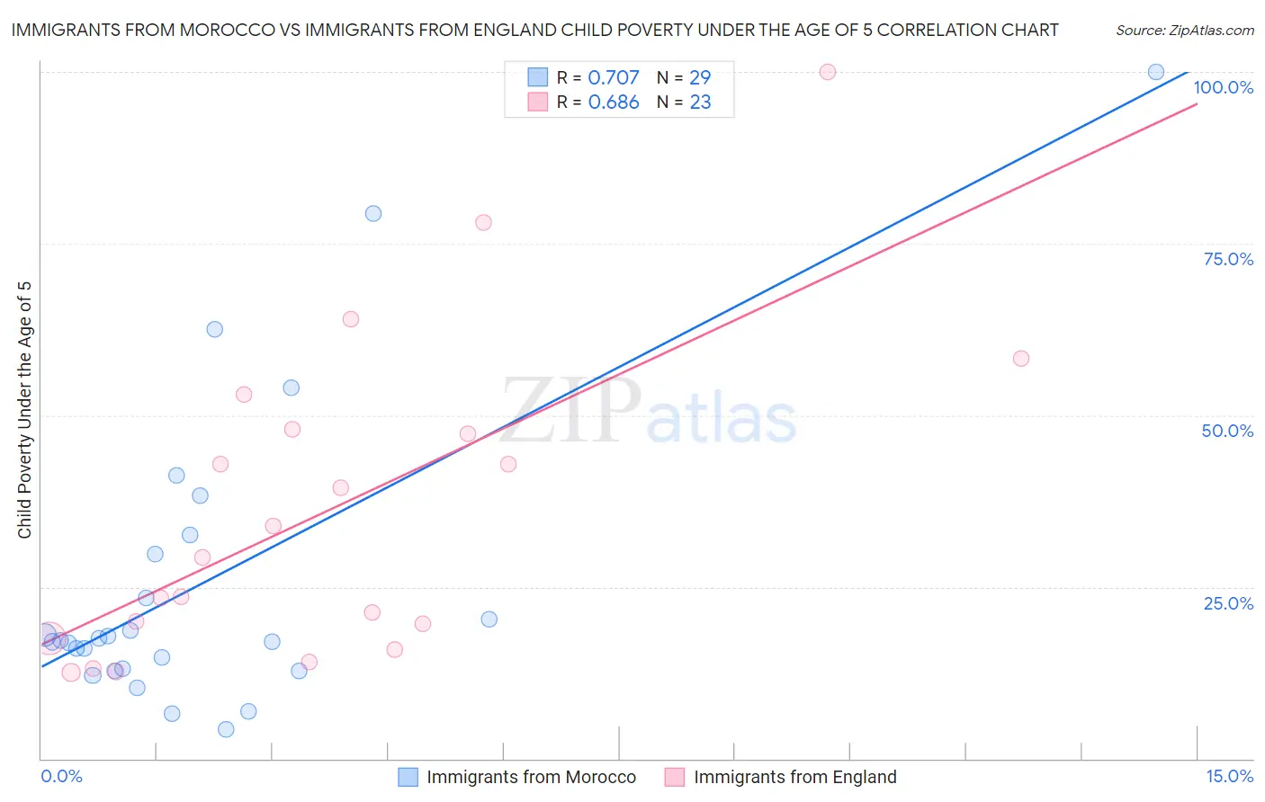 Immigrants from Morocco vs Immigrants from England Child Poverty Under the Age of 5