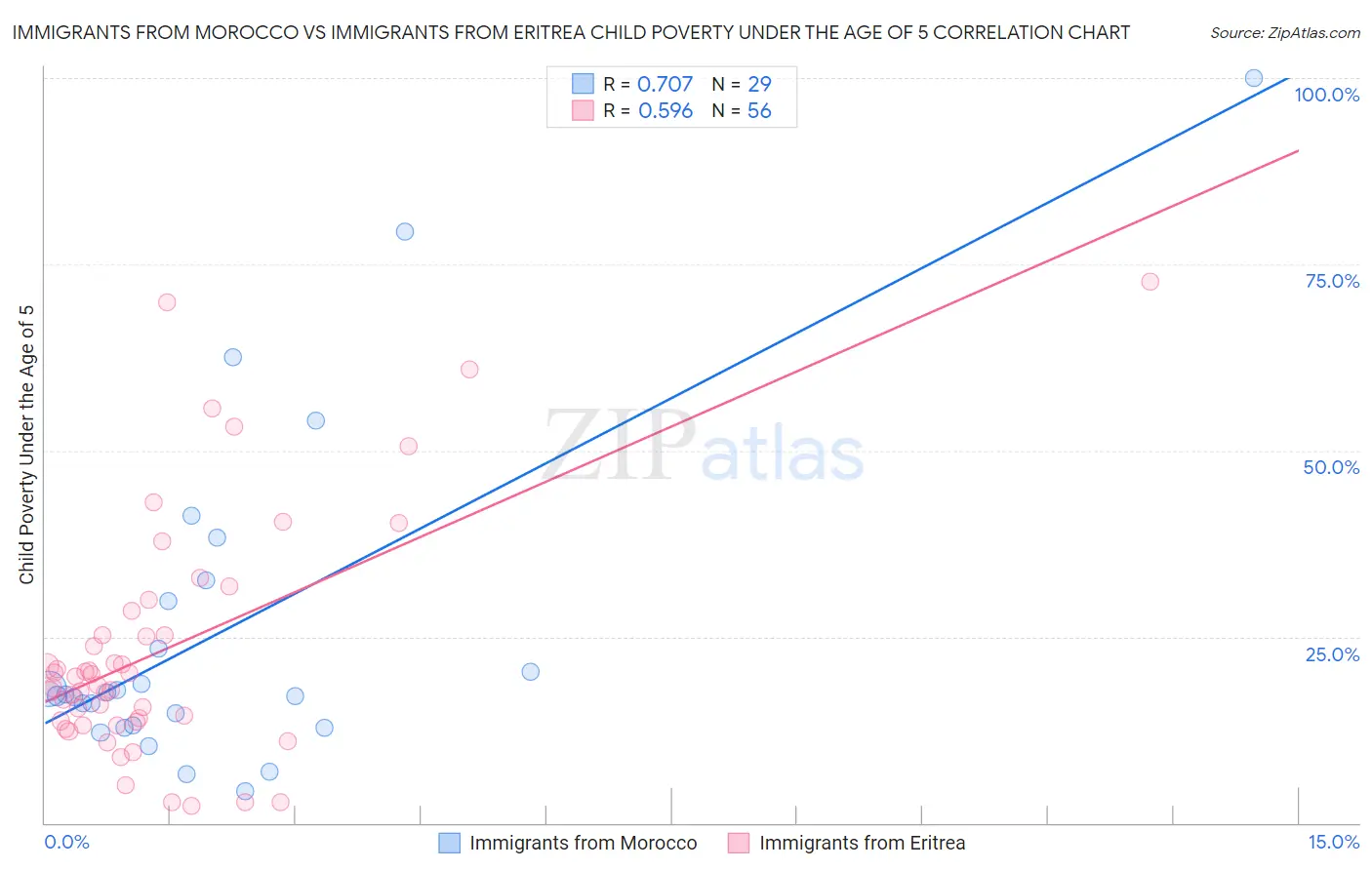 Immigrants from Morocco vs Immigrants from Eritrea Child Poverty Under the Age of 5