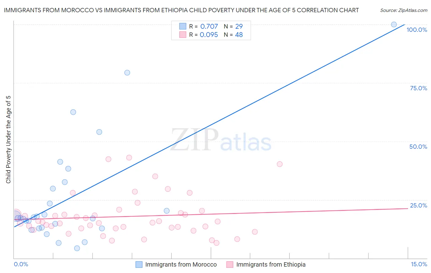 Immigrants from Morocco vs Immigrants from Ethiopia Child Poverty Under the Age of 5