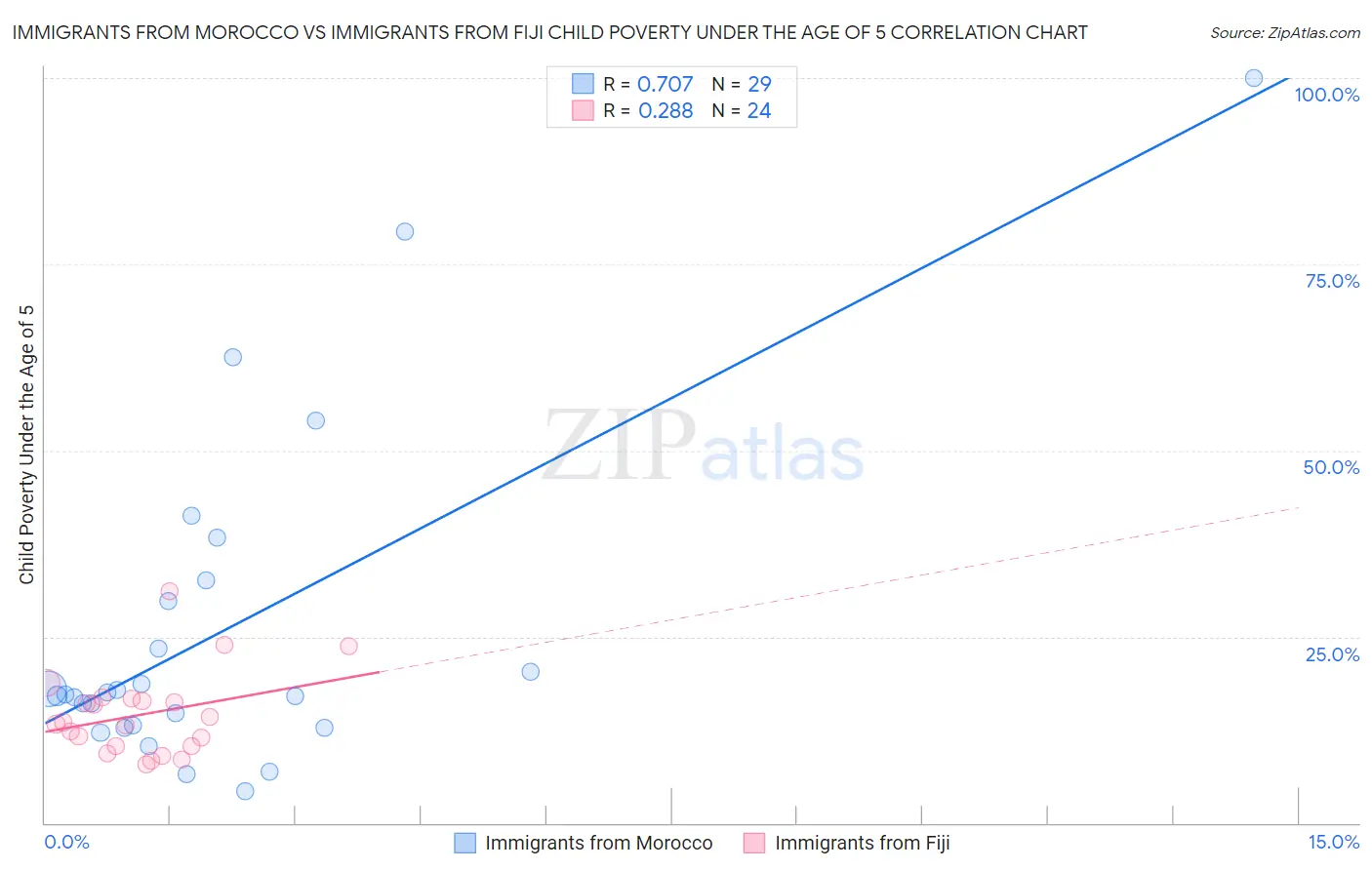 Immigrants from Morocco vs Immigrants from Fiji Child Poverty Under the Age of 5