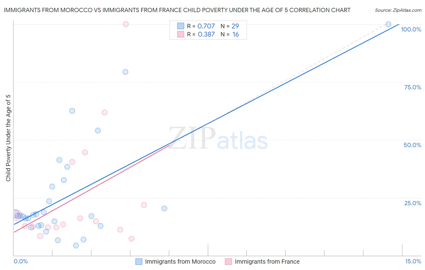 Immigrants from Morocco vs Immigrants from France Child Poverty Under the Age of 5