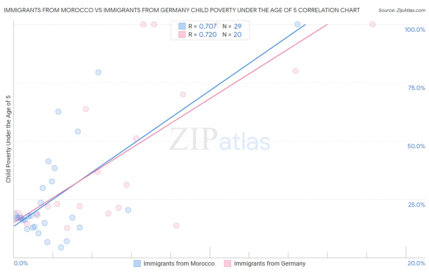 Immigrants from Morocco vs Immigrants from Germany Child Poverty Under the Age of 5