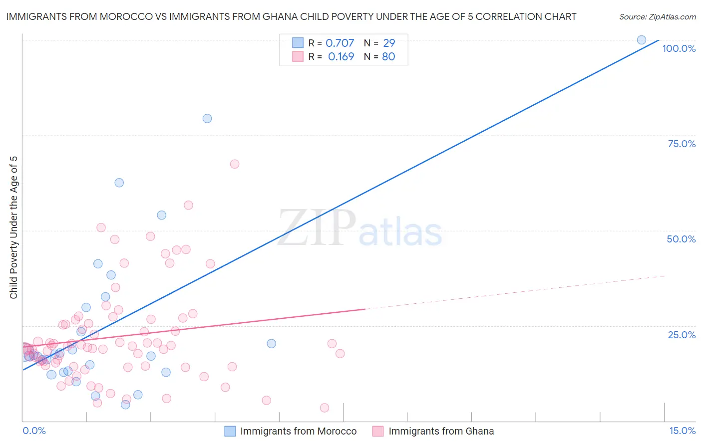 Immigrants from Morocco vs Immigrants from Ghana Child Poverty Under the Age of 5