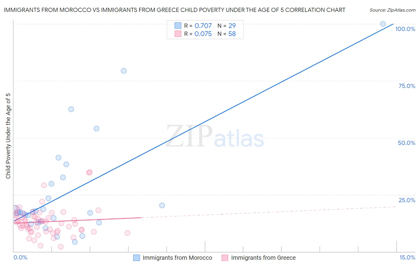 Immigrants from Morocco vs Immigrants from Greece Child Poverty Under the Age of 5