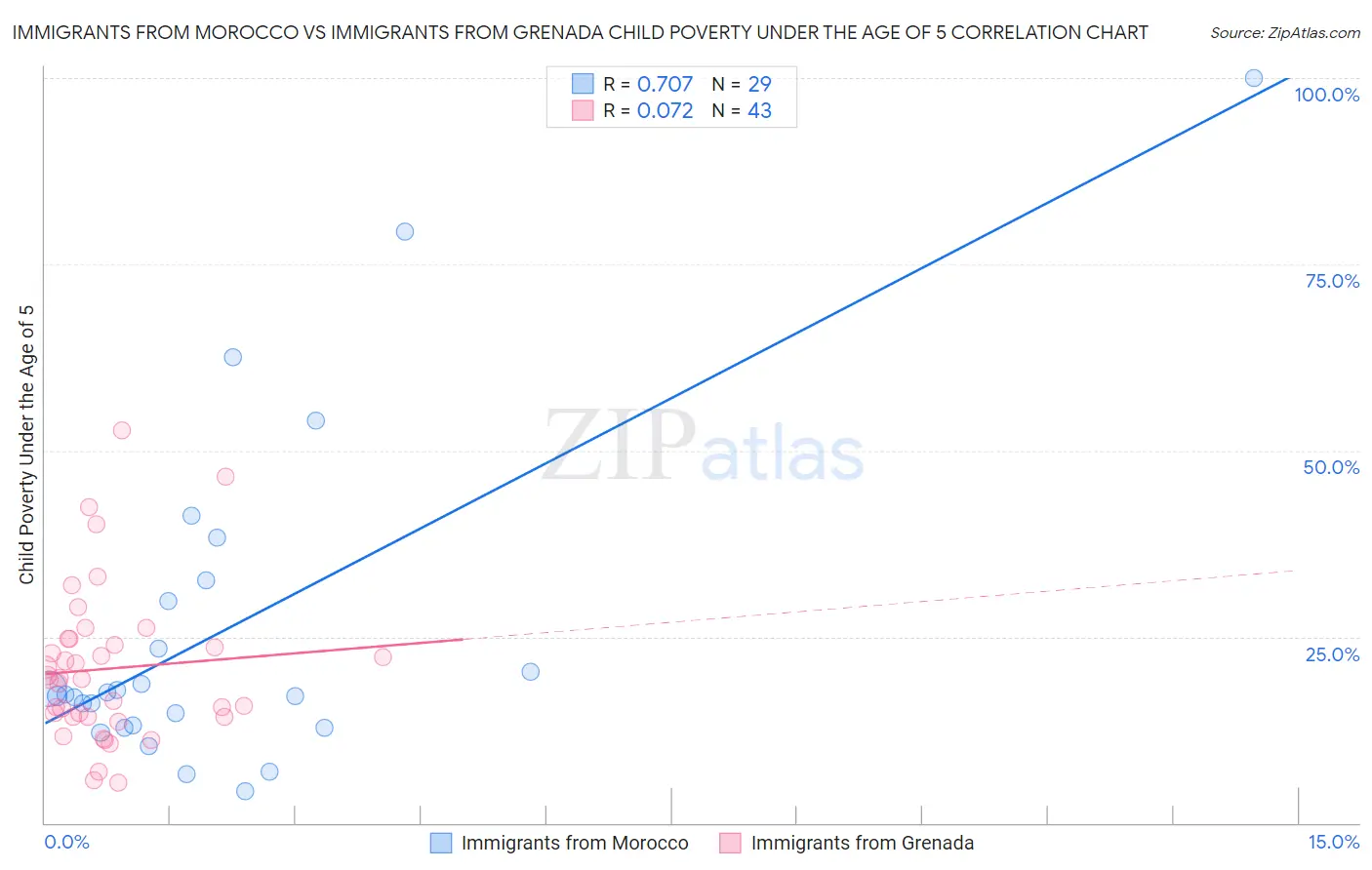 Immigrants from Morocco vs Immigrants from Grenada Child Poverty Under the Age of 5