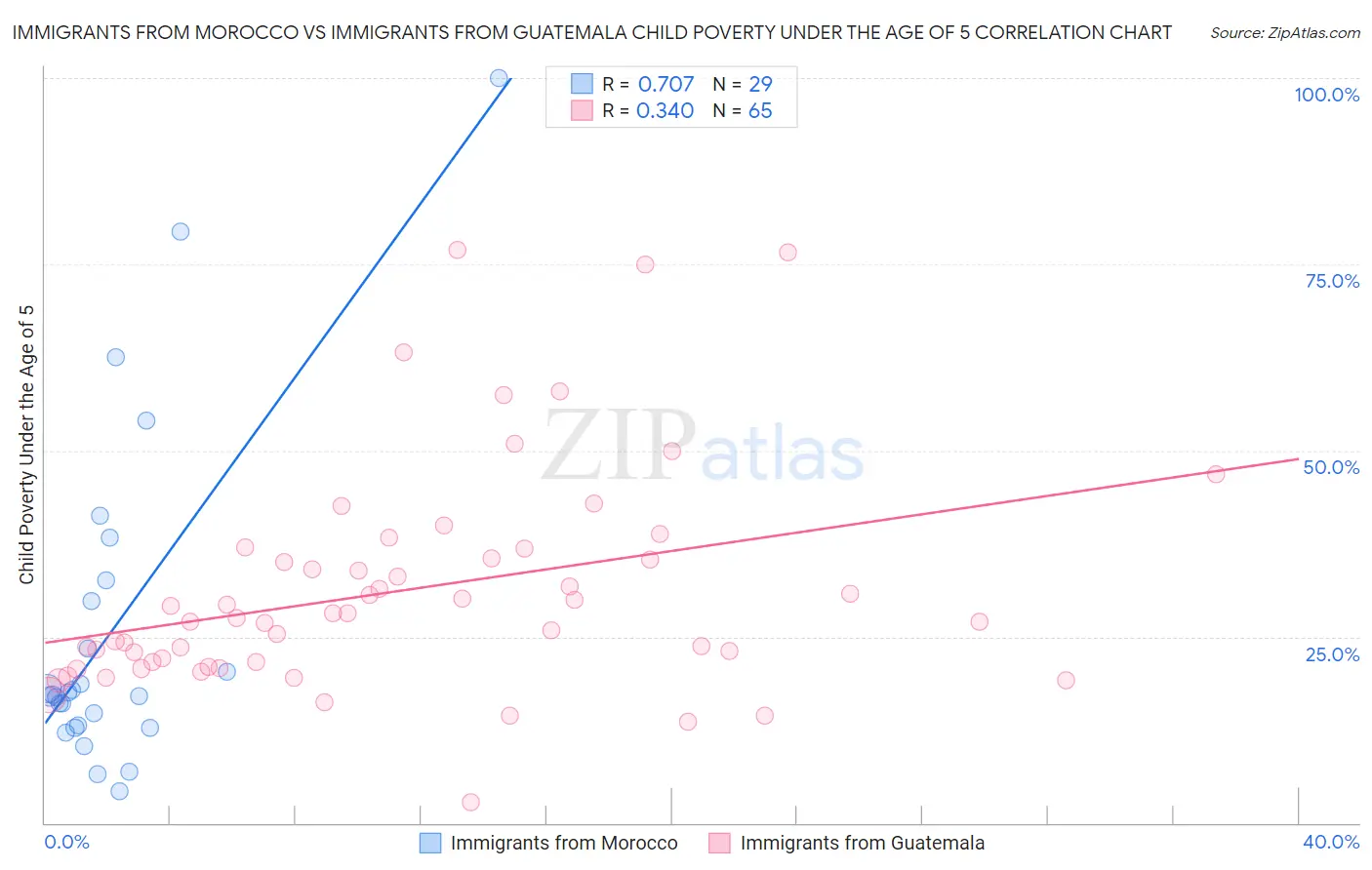 Immigrants from Morocco vs Immigrants from Guatemala Child Poverty Under the Age of 5