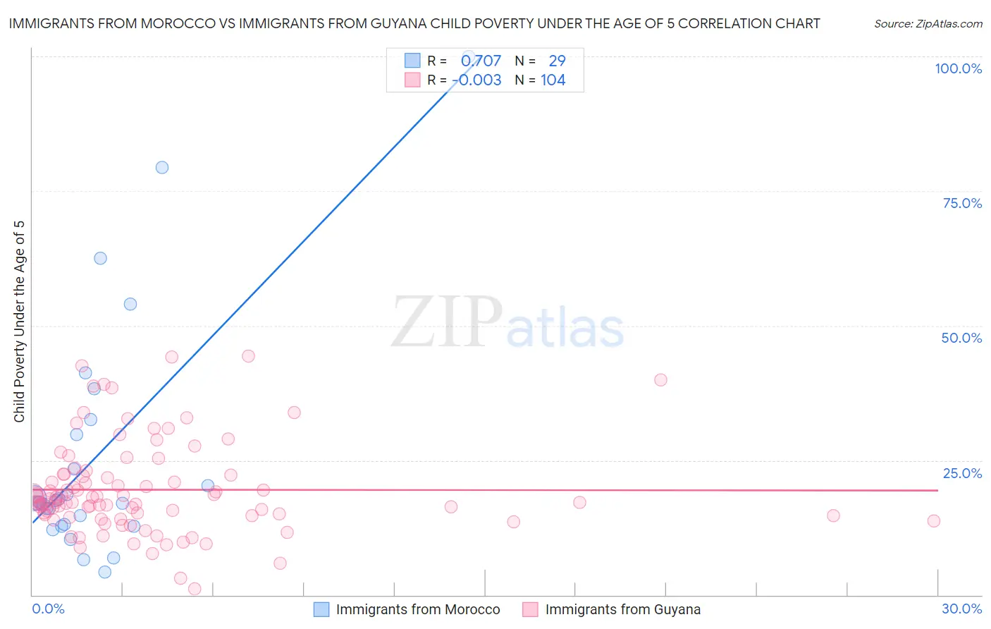 Immigrants from Morocco vs Immigrants from Guyana Child Poverty Under the Age of 5