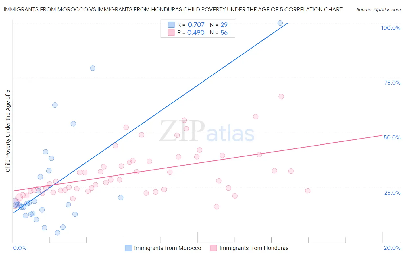 Immigrants from Morocco vs Immigrants from Honduras Child Poverty Under the Age of 5
