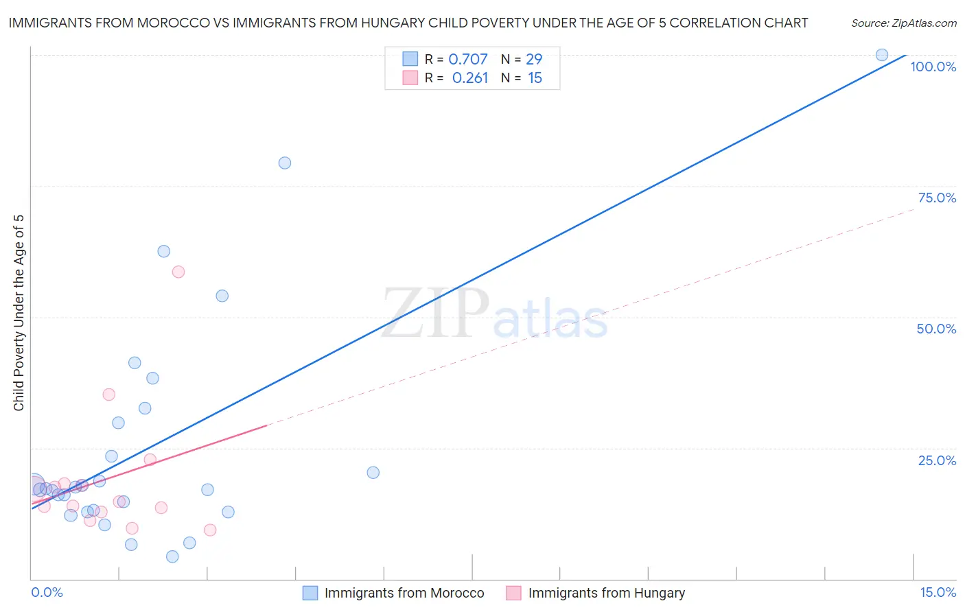 Immigrants from Morocco vs Immigrants from Hungary Child Poverty Under the Age of 5