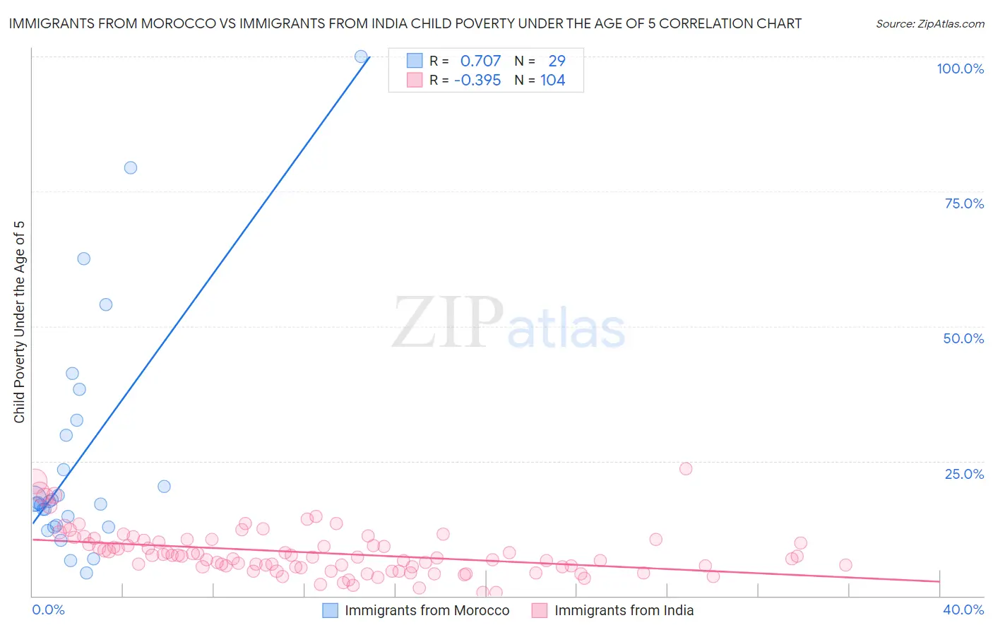 Immigrants from Morocco vs Immigrants from India Child Poverty Under the Age of 5