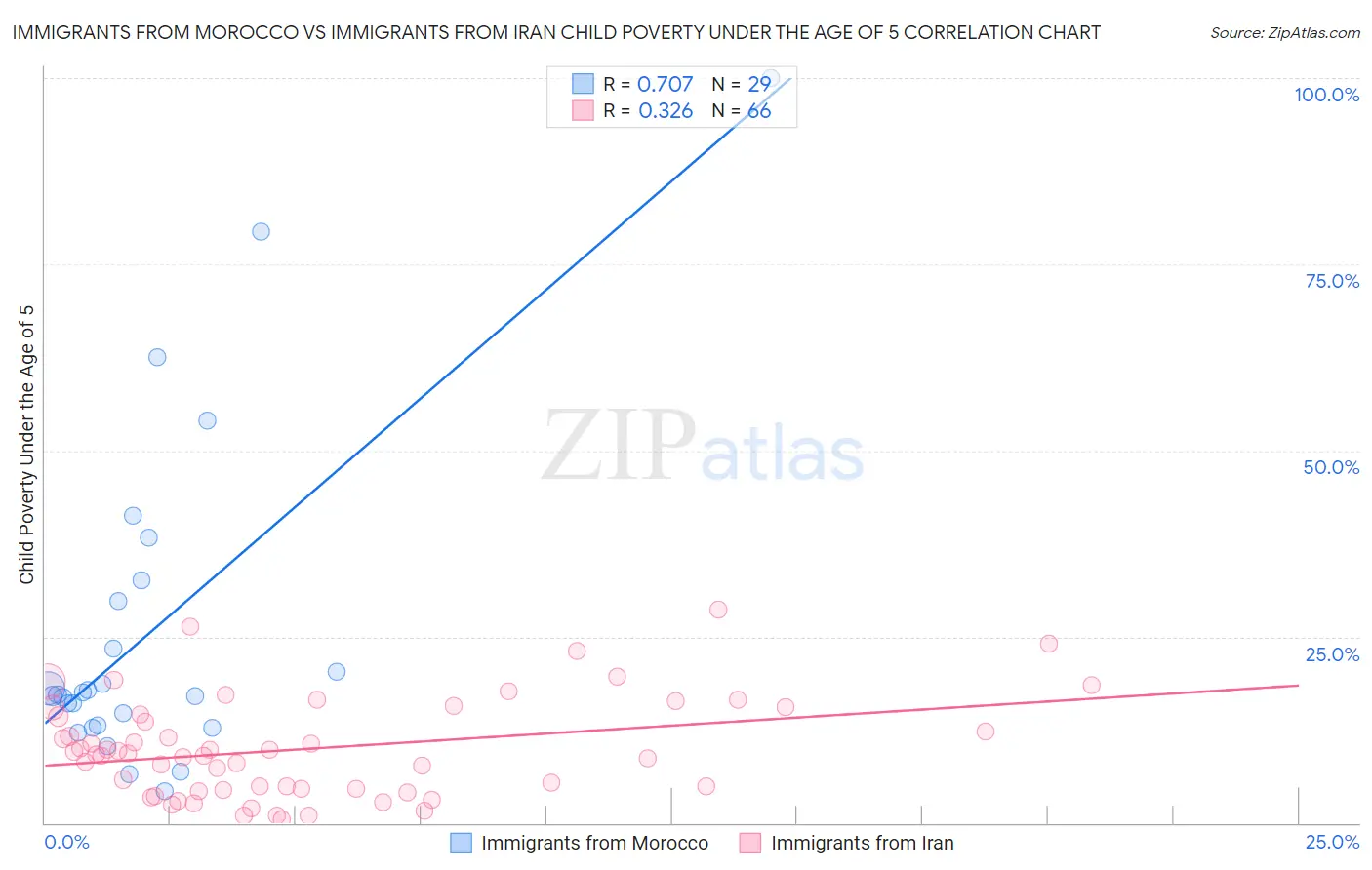 Immigrants from Morocco vs Immigrants from Iran Child Poverty Under the Age of 5