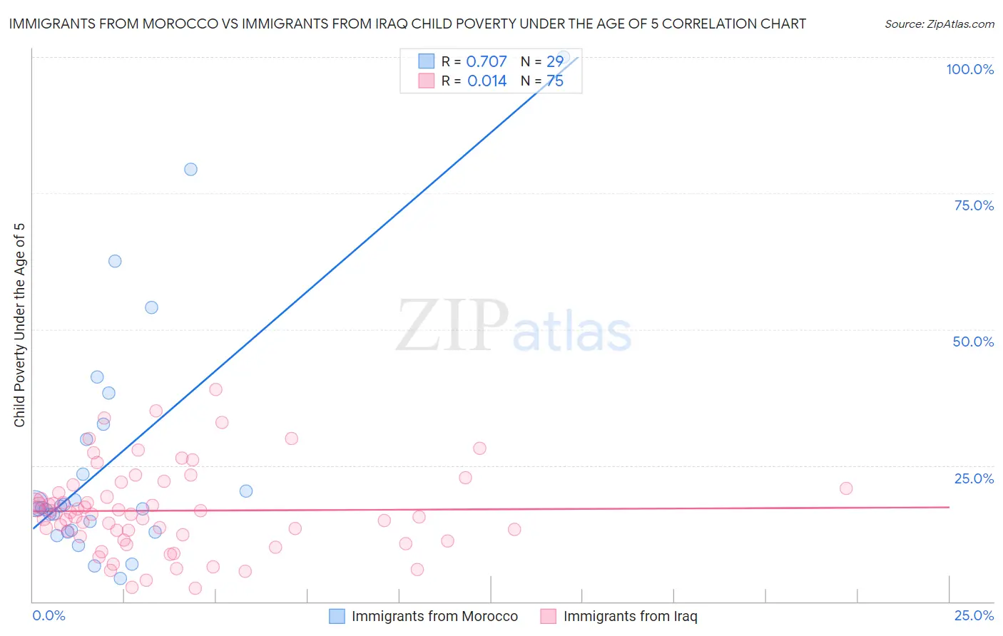 Immigrants from Morocco vs Immigrants from Iraq Child Poverty Under the Age of 5