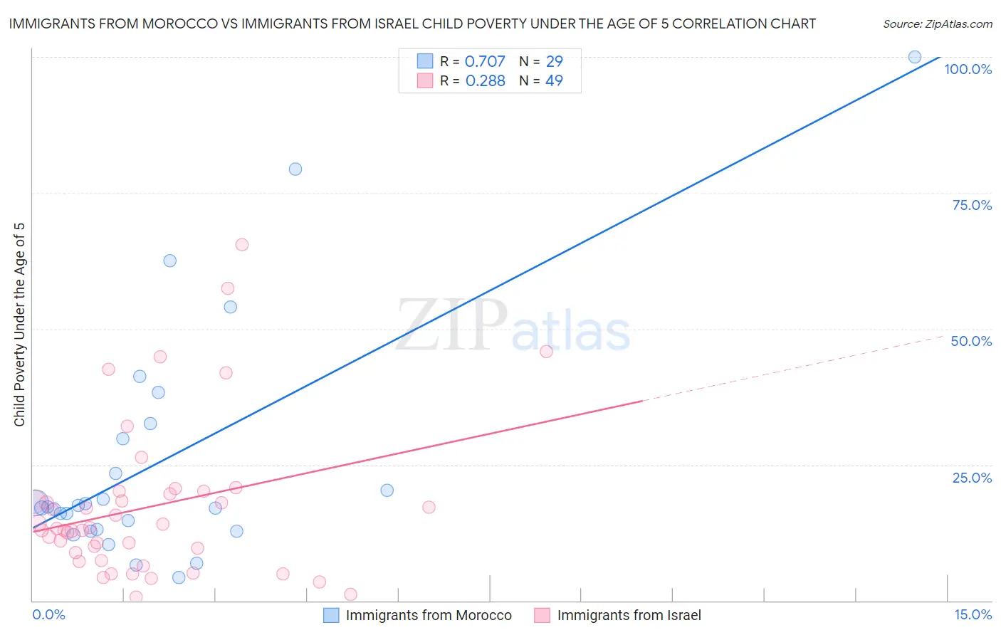 Immigrants from Morocco vs Immigrants from Israel Child Poverty Under the Age of 5