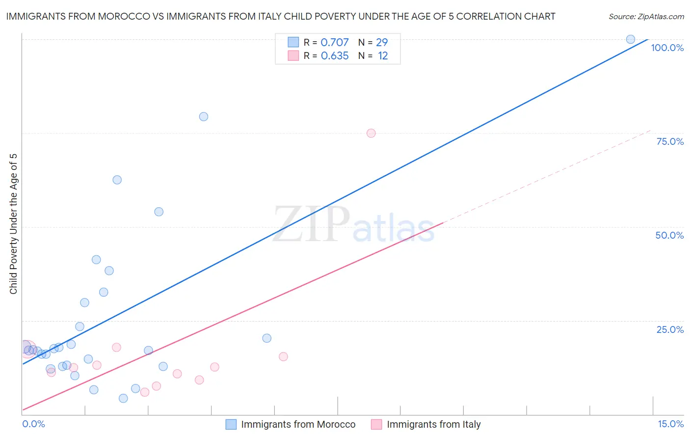 Immigrants from Morocco vs Immigrants from Italy Child Poverty Under the Age of 5
