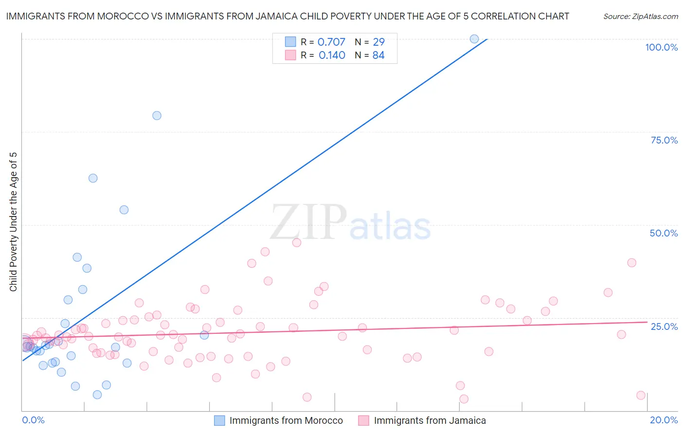 Immigrants from Morocco vs Immigrants from Jamaica Child Poverty Under the Age of 5
