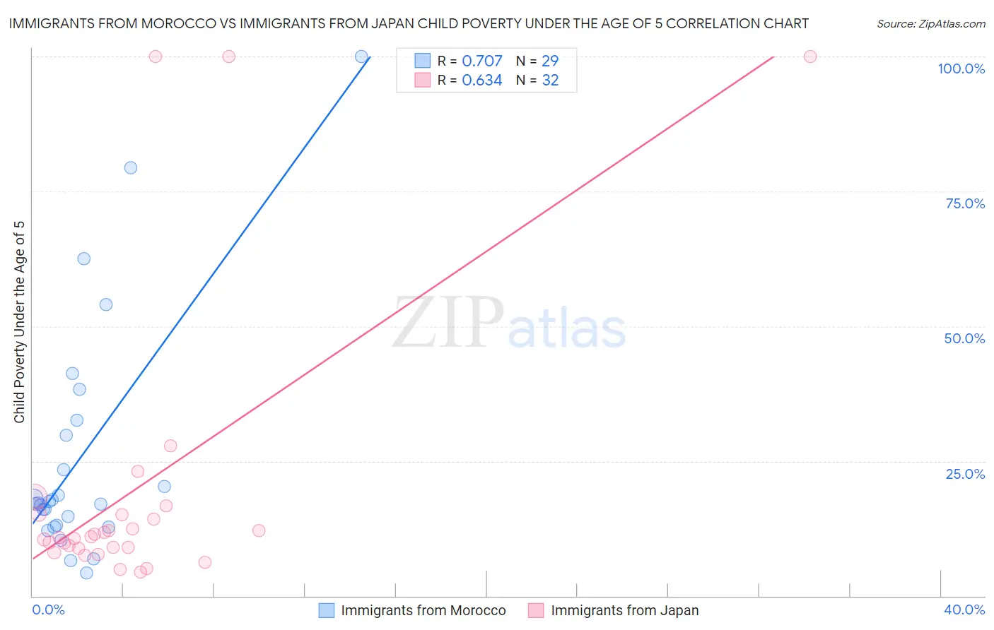 Immigrants from Morocco vs Immigrants from Japan Child Poverty Under the Age of 5