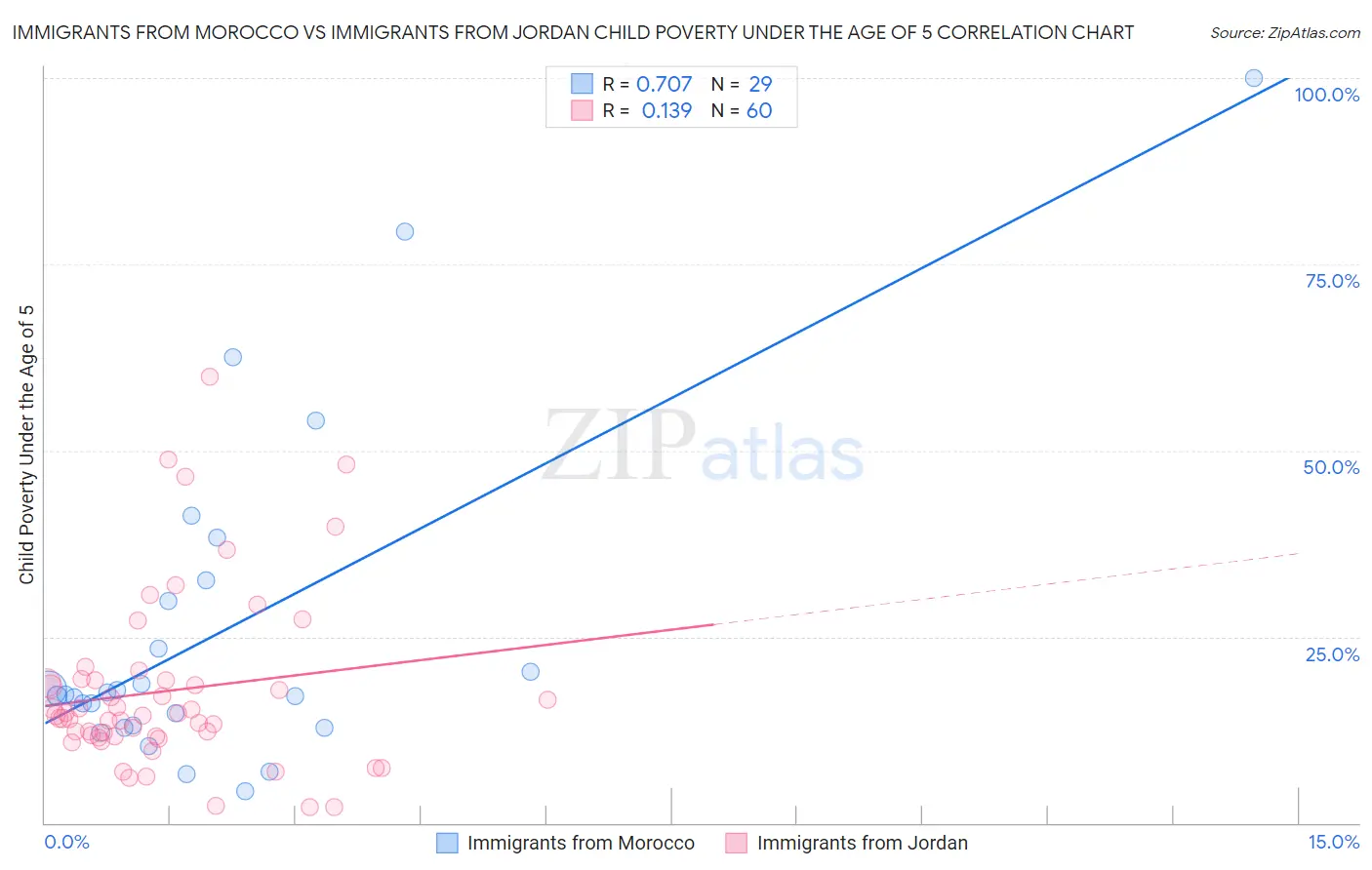 Immigrants from Morocco vs Immigrants from Jordan Child Poverty Under the Age of 5