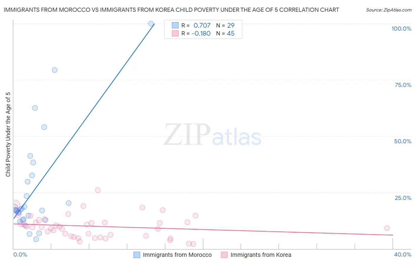 Immigrants from Morocco vs Immigrants from Korea Child Poverty Under the Age of 5