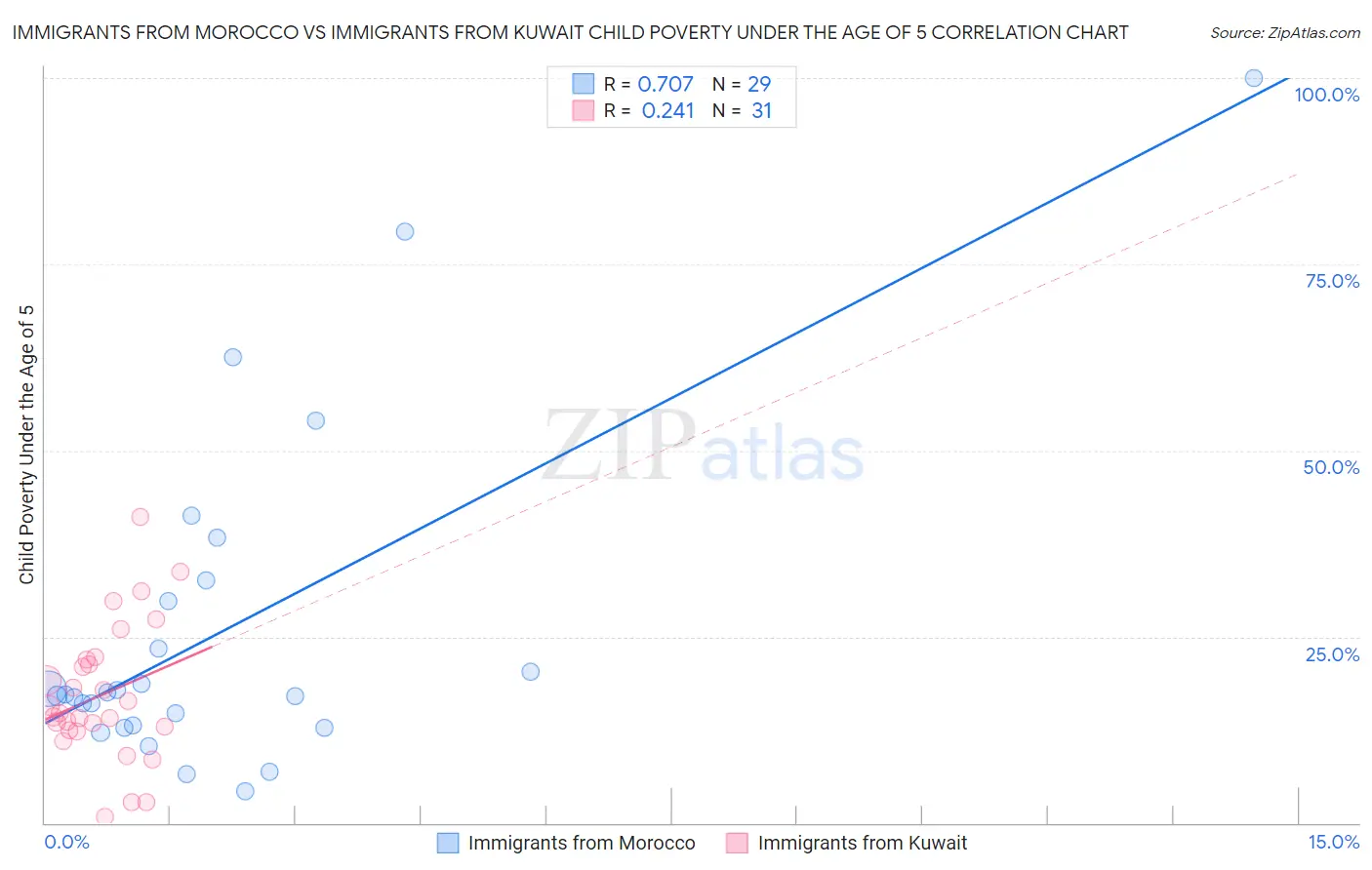 Immigrants from Morocco vs Immigrants from Kuwait Child Poverty Under the Age of 5