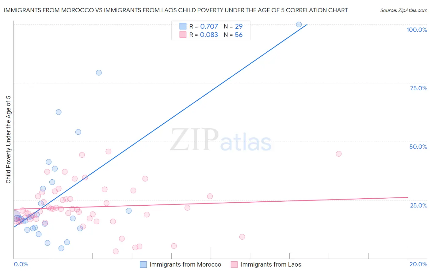Immigrants from Morocco vs Immigrants from Laos Child Poverty Under the Age of 5