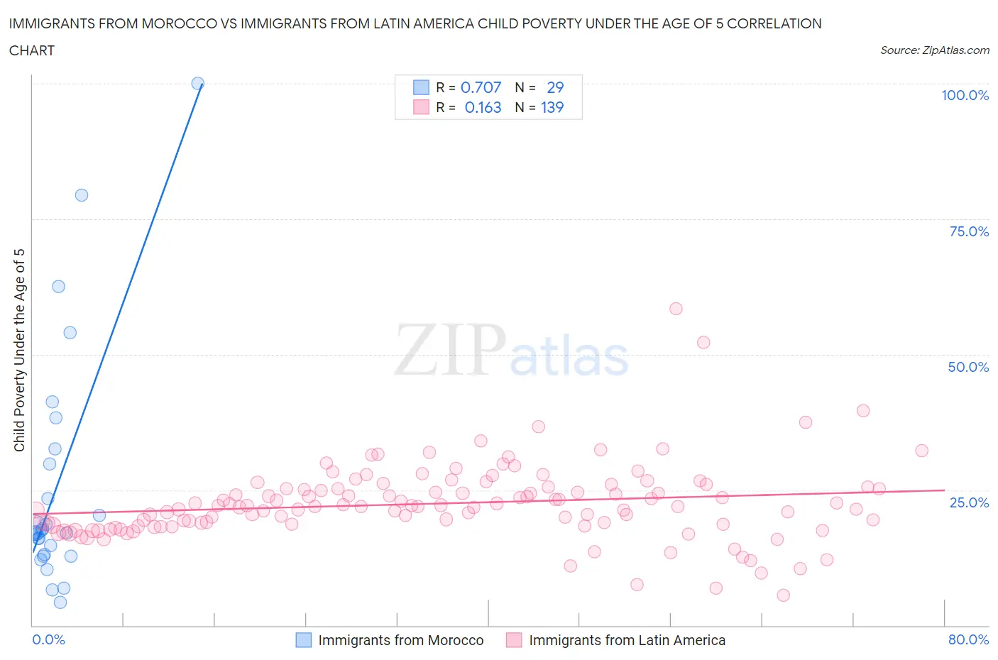Immigrants from Morocco vs Immigrants from Latin America Child Poverty Under the Age of 5